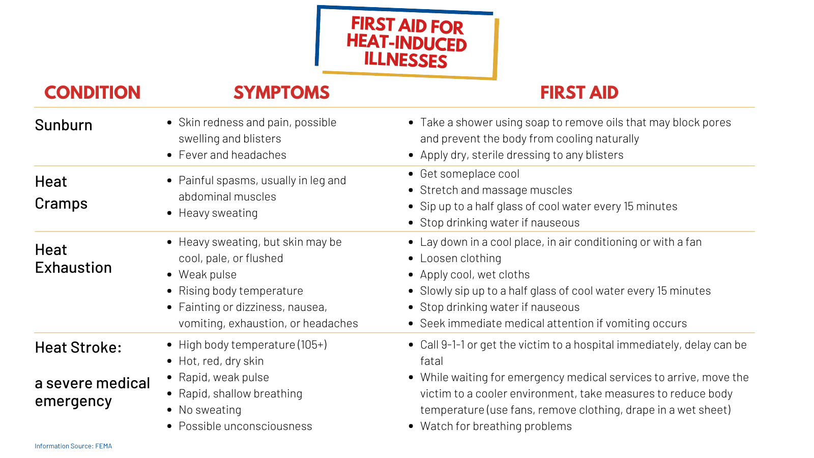 There are distinct symptoms and first aid for each type of heat-related illness.